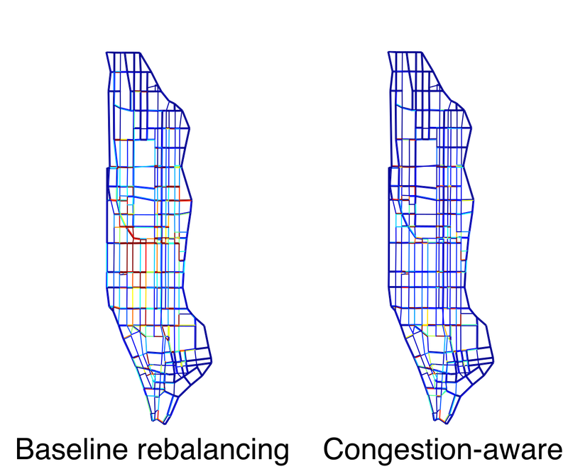 A congestion-aware rebalancing algorithm delivers lower customer waiting times and less congestion than a legacy algorithm. From RSS '16